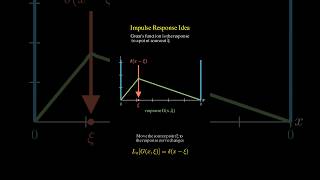 Green’s function