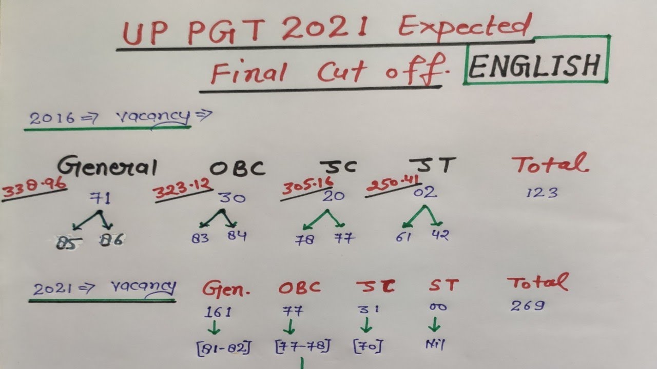 UP PGT English Expected Final Cut off -2021