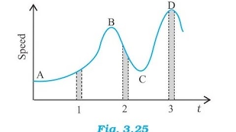 2.18 Figure 2.15 gives a speed-time graph of a particle in motion along a constant direction.
