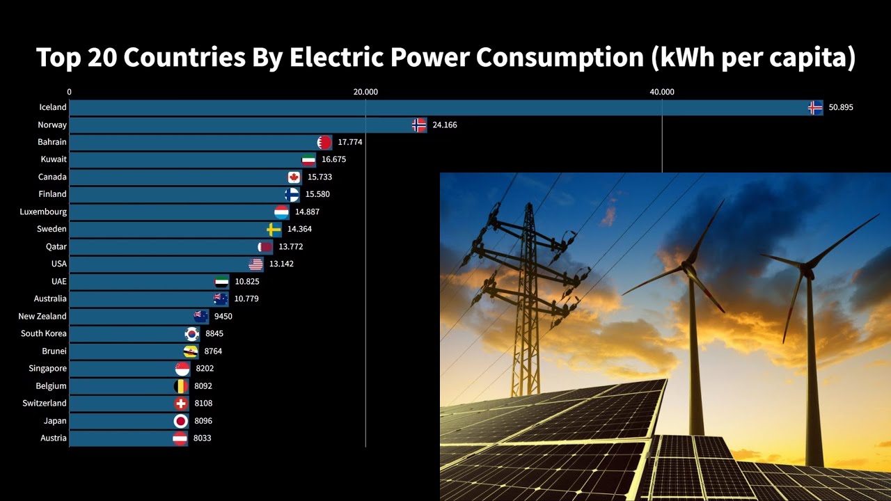Top 20 Countries By Electric Power Consumption