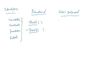 What is an identifier in C language