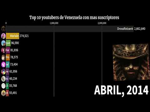 top 10 Youtubers de Venezuela con más suscriptores (Leer descripción)