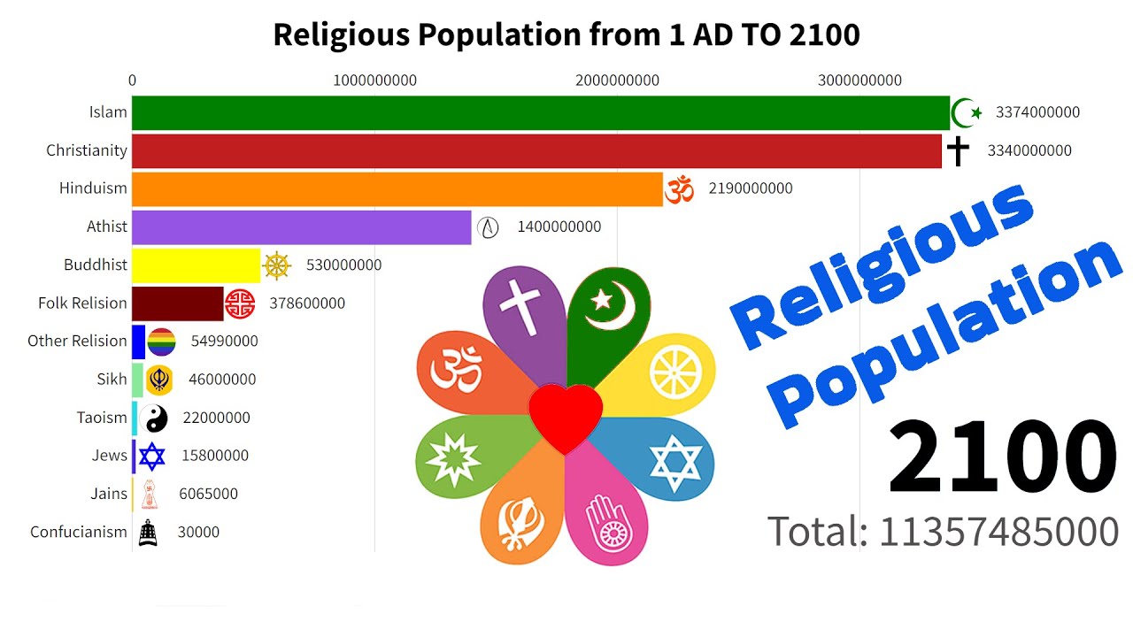 World Religious Population From 1AD to 2100 population data 