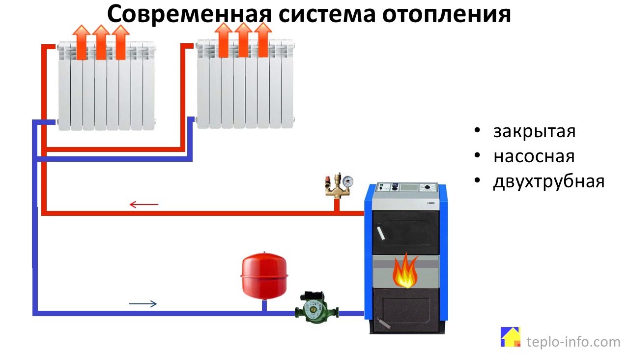 Главные отличия закрытой системы отопления от открытой