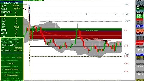NIFTY 5 MINUTES CHART 14/03/2023 (TUESDAY) FIBONACCI LEVEL AND OI & CHANGE IN OI