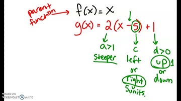 Transformations of Linear Functions