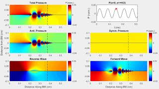 Forward and Reverse Waves: Modeling Distortion Products in the Intracochlear Fluid Pressure