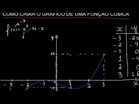 Vídeo: Como você faz um gráfico cúbico?