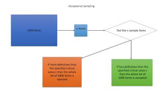 Acceptance Sampling Overview from an Engineering Perspective