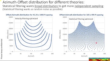 Land seismic scattering noise can be addressed in acquisition and processing