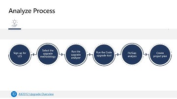 AX2012 to Finance and Operations Apps Upgrade