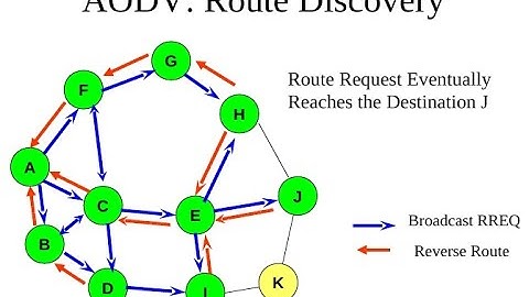 Introduction to Ad hoc On Demand Distance Vector (AODV) Protocol in Urdu
