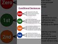 Conditional Sentences In English |Learning English Grammer