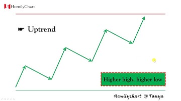 Homily Chart(English) Learning Trend Lines  #1 Types of trends #TechnicalAnalysis2