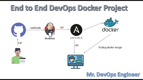 End to End DevOps Project |  Github | Docker | Dockerhub | Git |Jenkins | Ansible