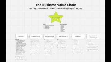 The ONLY 6-Step Process to Scale Past $100,000 per month