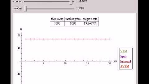Yield, Spot, and Forward Curves