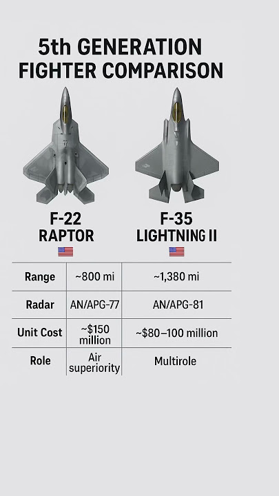 F-22 vs F-35 — US 5th Gen Fighters Compared