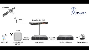 E2E 5G Deployment: O-RAN Split 7.2