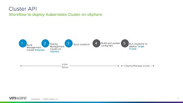 Cluster API Demo on vSphere