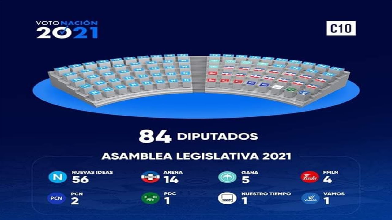 RESULTADOS ELECCIONES 2021 EL SALVADOR YouTube