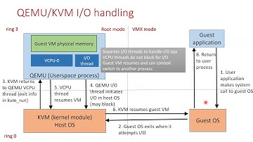 Virtualization and Cloud Computing Lecture 7: I/O Virtualization Techniques