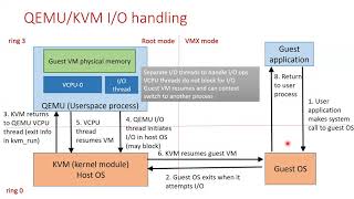 Famous Virtualization and Cloud Computing Lecture 7: I/O Virtualization Techniques Profile