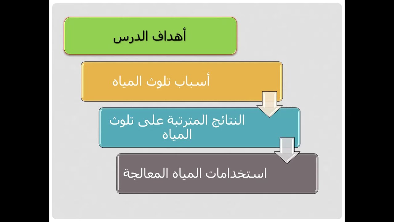 من أضرار تلوث الماء ؟