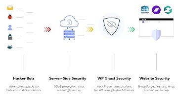 Hide My WP Ghost  - Why You Must Have It!