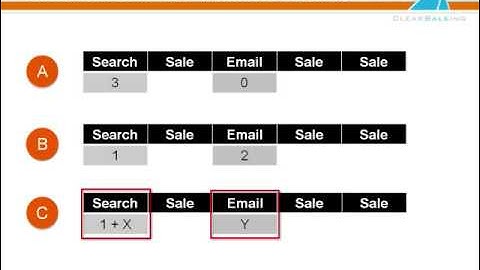 The Attribution Management Forum: Part 2 Lifetime Ad Value and Attribution