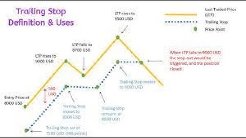 Setting up a trailing stop loss & Take Profit, to a winning trade. Stop loss,