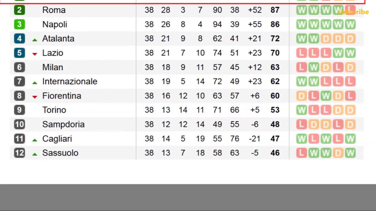 Serie A table: Who tops Italian league standings, relegation zone ...