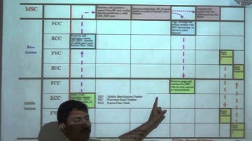 call setup gsm network