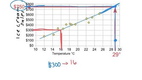 Making predictions using trend lines