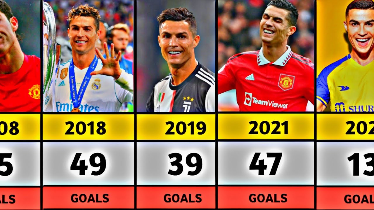 Cristiano Ronaldo Every Calendar Year Goals 2002 2023 Revealing