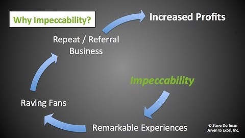 How to Create Remarkable Customer Experiences, Raving Fans and Increased Profits - Steve Dorfman