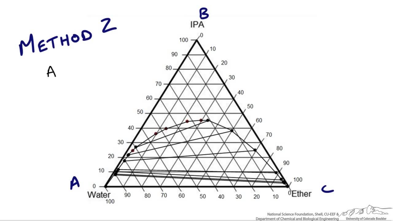 2 Interpolating Tie Lines on a Ternary Diagram 