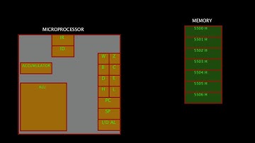 13. INR R | instruction in 8085  microprocessor | Increment instruction| Gate Exam