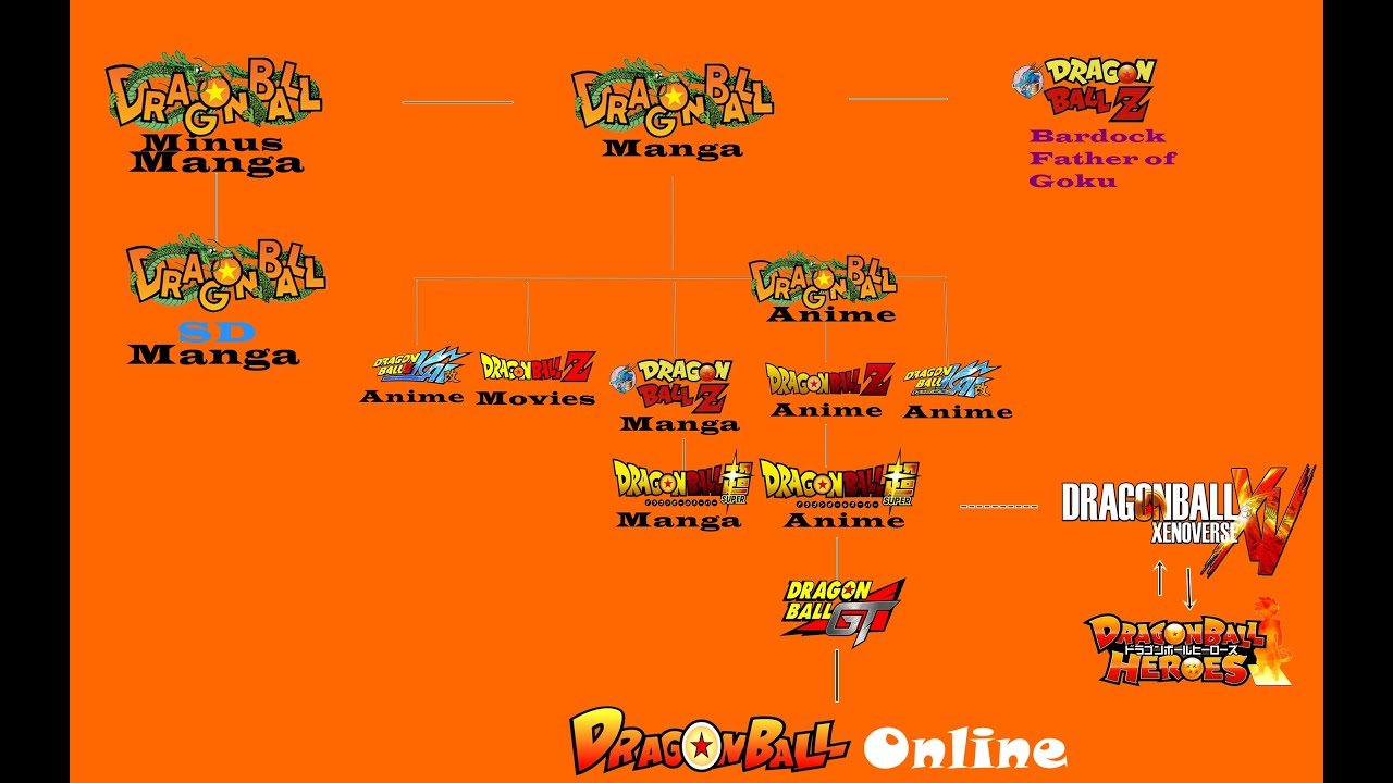 Dragon Ball Timeline Shows And Movies