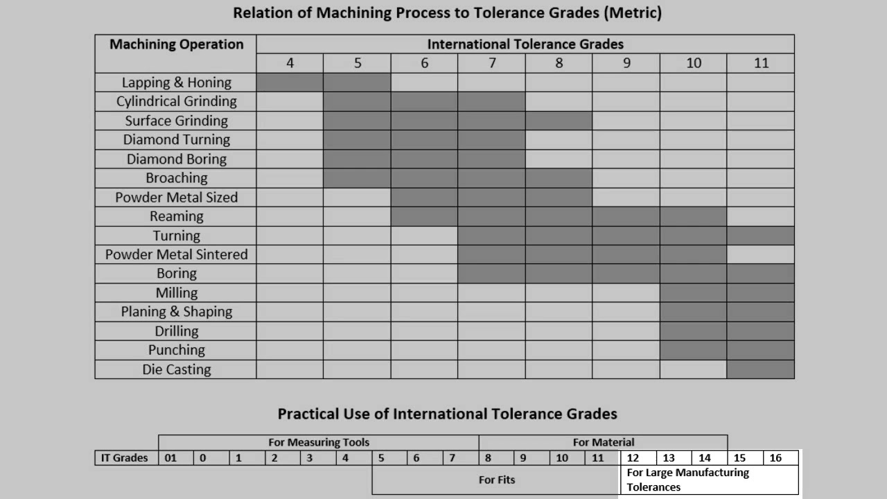 Machining Process Tolerance Chart