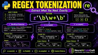WordPunctTokenizer and RegEx Tokenization in NLP| re Module, re.search(), re.findall(), re.compile()