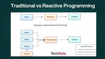 01 What is Reactive Programming?