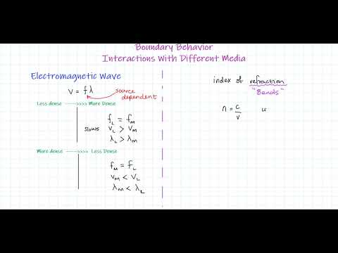EM Boundary Behavior