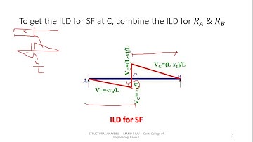 Rolling load& Influence line diagram_introduction- Structural Analysis