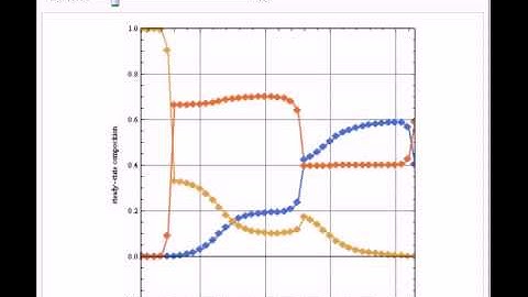 Extractive Distillation Column to Separate Isopropyl Alcohol from Water