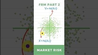 From Uncorrelated to Correlated Random Variables | Gauss+ Model | Market Risk | FRM Part 2