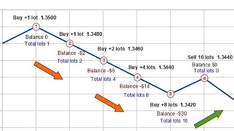FOREX TRADING COURSE: GRID Trading Strategy EA/BOT Full Architecture + CODE - PART 224 #timelapse