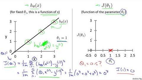 Lecture 2.3 Cost Function Intuition | Linear Regression With One Variable
