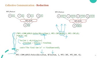 HPC Lab 8 (MPI Collective Communication 3) | FCIS