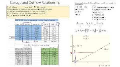 Modified Puls Method 1